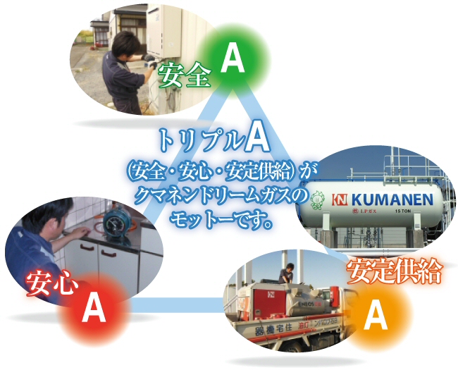 トリプルＡ（安全・安心・安定供給）がクマネンドリームガスのモットーです
